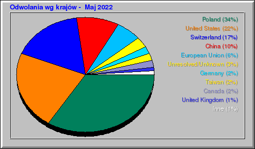 Odwolania wg krajów -  Maj 2022