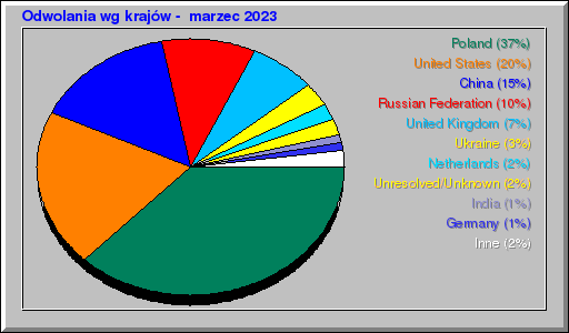 Odwolania wg krajów -  marzec 2023