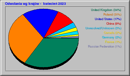 Odwolania wg krajów -  kwiecień 2023