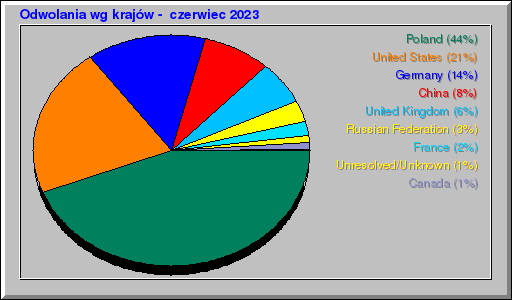 Odwolania wg krajów -  czerwiec 2023