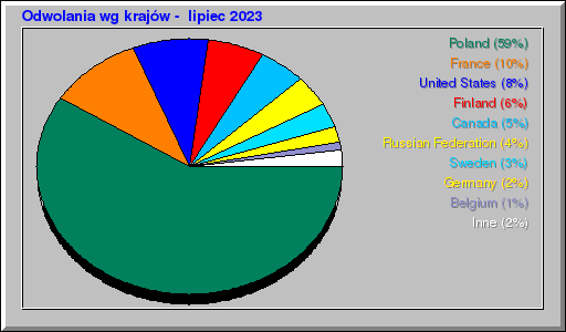 Odwolania wg krajĂłw - lipiec 2023 Odwolania wg krajĂłw - lipiec 2023