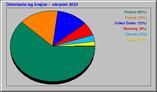 Odwolania wg krajów -  sierpień 2023