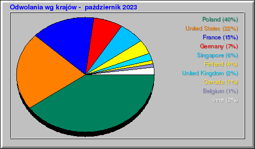 Odwolania wg krajĂłw - paĹşdziernik 2023 Odwolania wg krajĂłw - paĹşdziernik 2023
