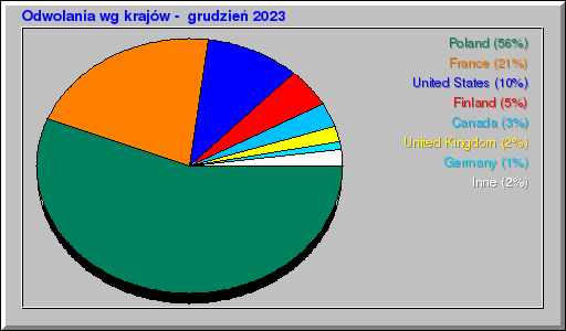 Odwolania wg krajów -  grudzień 2023