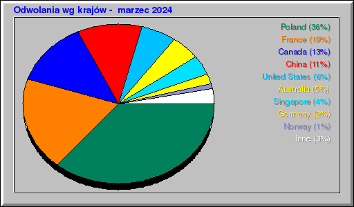 Odwolania wg krajów -  marzec 2024