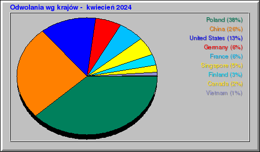 Odwolania wg krajĂłw - kwiecieĹ 2024 Odwolania wg krajĂłw - kwiecieĹ 2024