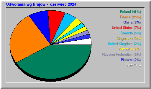 Odwolania wg krajów -  czerwiec 2024