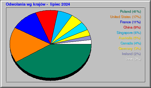 Odwolania wg krajów -  lipiec 2024