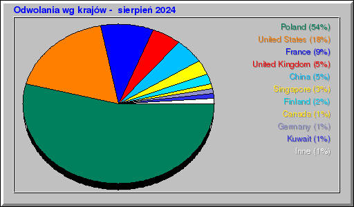 Odwolania wg krajów -  sierpień 2024