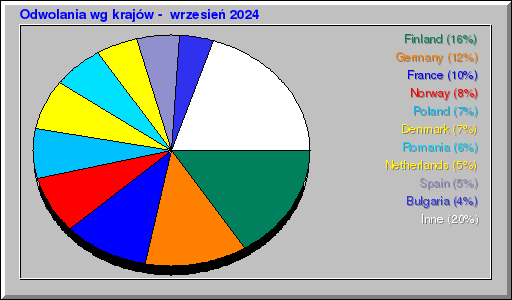 Odwolania wg krajów -  wrzesień 2024