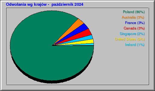 Odwolania wg krajĂłw - paĹşdziernik 2024 Odwolania wg krajĂłw - paĹşdziernik 2024