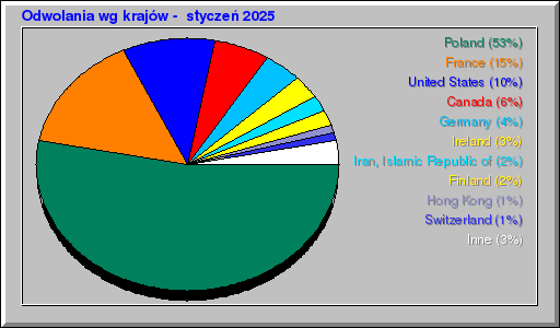 Odwolania wg krajĂłw - styczeĹ 2025 Odwolania wg krajĂłw - styczeĹ 2025