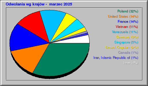 Odwolania wg krajĂłw - marzec 2025 Odwolania wg krajĂłw - marzec 2025