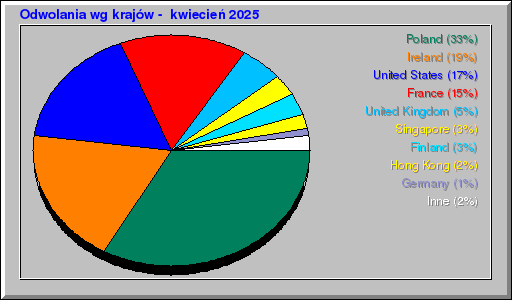 Odwolania wg krajów -  kwiecień 2025