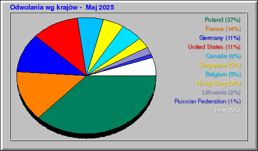 Odwolania wg krajów -  Maj 2025