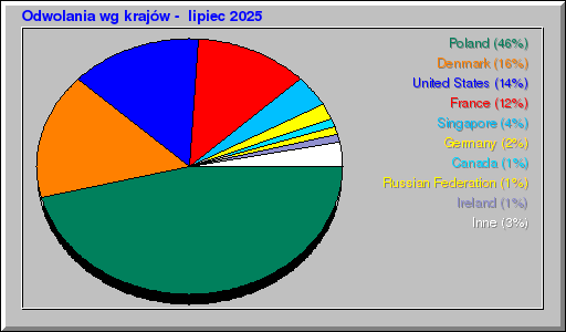 Odwolania wg krajów -  lipiec 2025