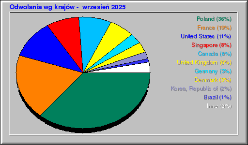 Odwolania wg krajów -  wrzesień 2025