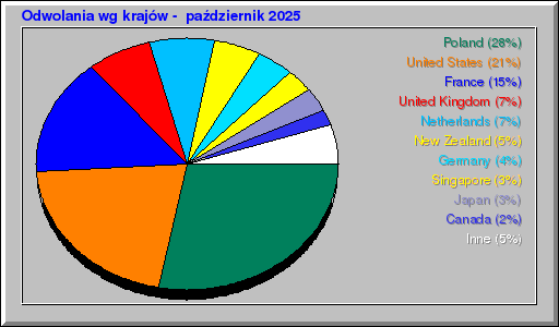 Odwolania wg krajów -  październik 2025