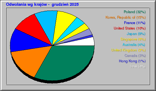 Odwolania wg krajĂłw - grudzieĹ 2025 Odwolania wg krajĂłw - grudzieĹ 2025