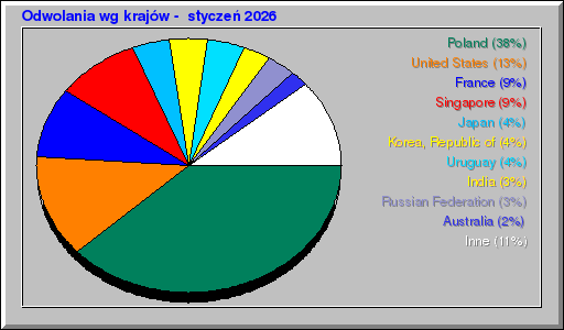 Odwolania wg krajów -  styczeń 2026