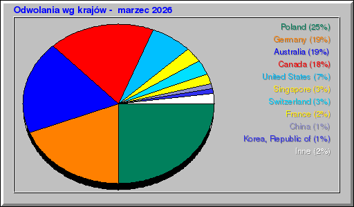 Odwolania wg krajĂłw - marzec 2026 Odwolania wg krajĂłw - marzec 2026