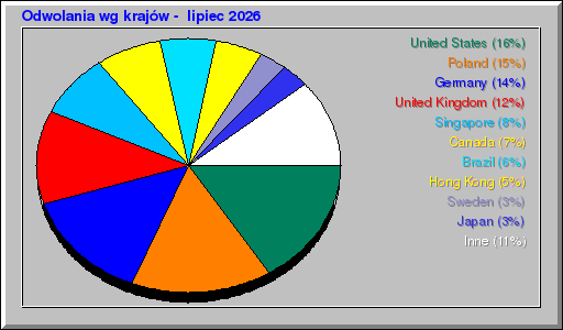 Odwolania wg krajów -  lipiec 2026
