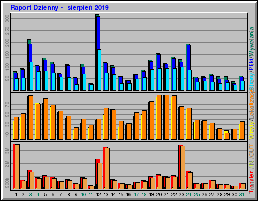 Raport Dzienny -  sierpień 2019