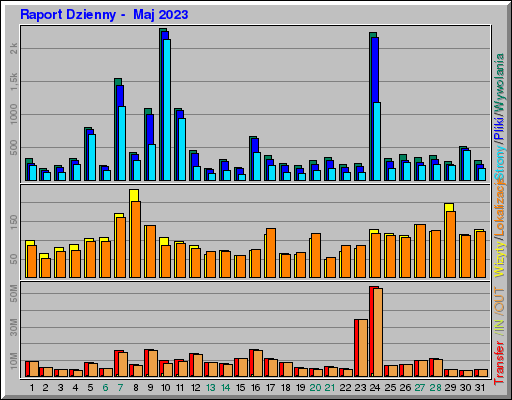 Raport Dzienny -  Maj 2023