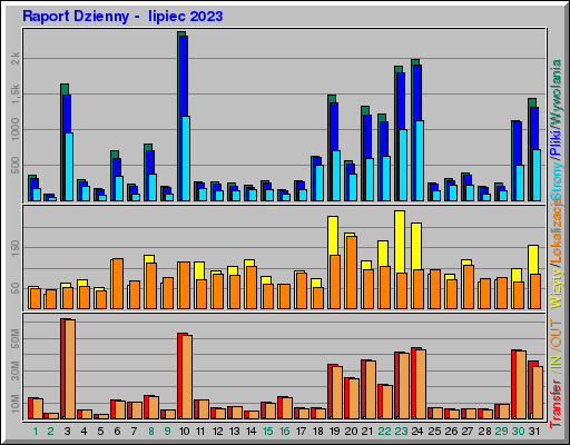 Raport Dzienny - lipiec 2023 Raport Dzienny - lipiec 2023