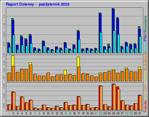 Raport Dzienny -  październik 2023