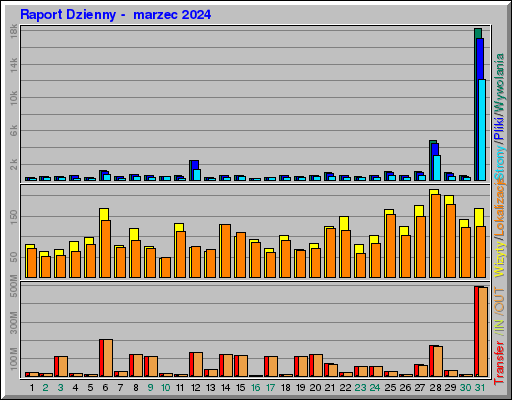 Raport Dzienny -  marzec 2024