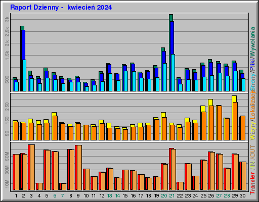 Raport Dzienny - kwiecieĹ 2024 Raport Dzienny - kwiecieĹ 2024