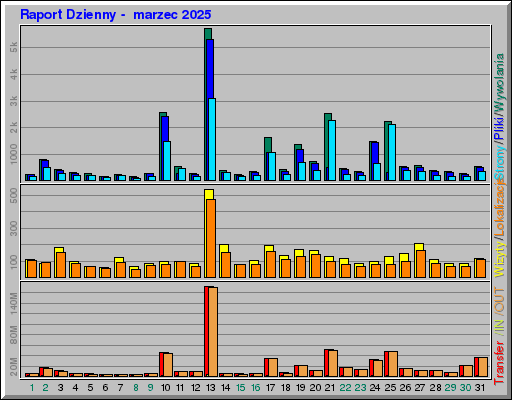 Raport Dzienny - marzec 2025 Raport Dzienny - marzec 2025