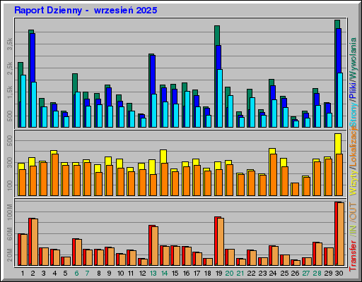 Raport Dzienny -  wrzesień 2025