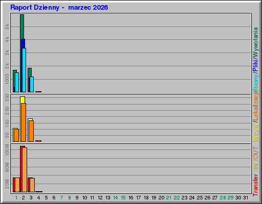 Raport Dzienny -  marzec 2026