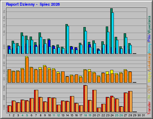 Raport Dzienny -  lipiec 2026