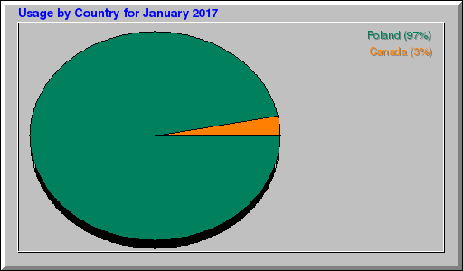 Odwolania wg krajów -  styczeń 2017