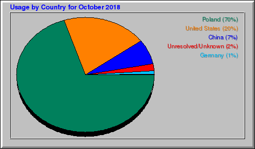 Odwolania wg krajów -  październik 2018