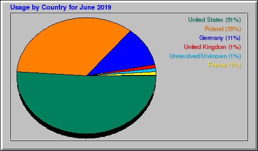 Odwolania wg krajów -  czerwiec 2019