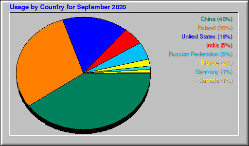 Odwolania wg krajów -  wrzesień 2020