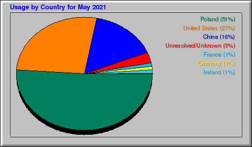 Odwolania wg krajów -  Maj 2021