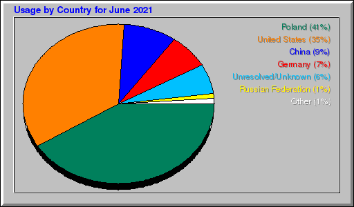 Odwolania wg krajów -  czerwiec 2021