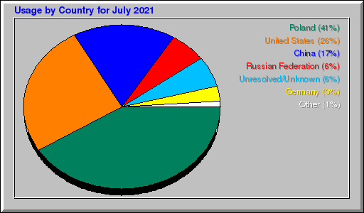 Odwolania wg krajów - lipiec 2021 Odwolania wg krajów - lipiec 2021