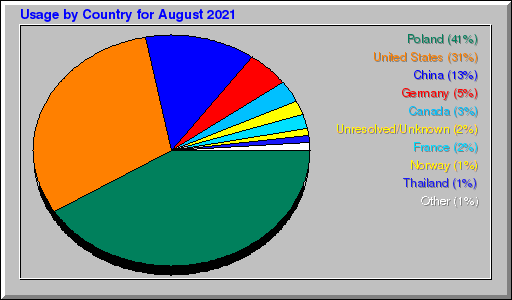 Odwolania wg krajów -  sierpień 2021