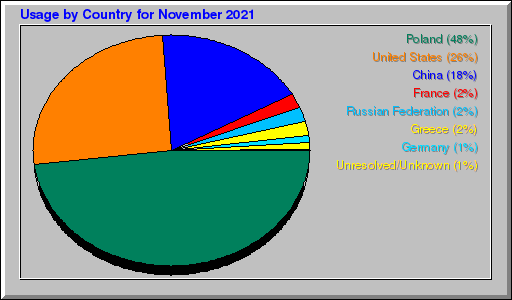Odwolania wg krajów -  listopad 2021