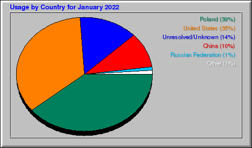 Odwolania wg krajów -  styczeń 2022