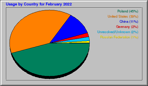 Odwolania wg krajów -  luty 2022