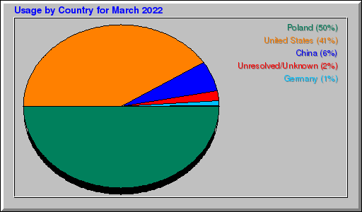 Odwolania wg krajów -  marzec 2022