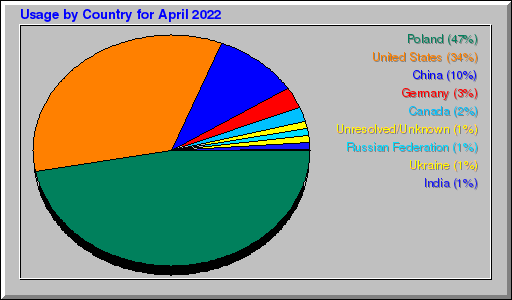 Odwolania wg krajów -  kwiecień 2022