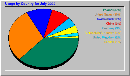 Odwolania wg krajów -  lipiec 2022